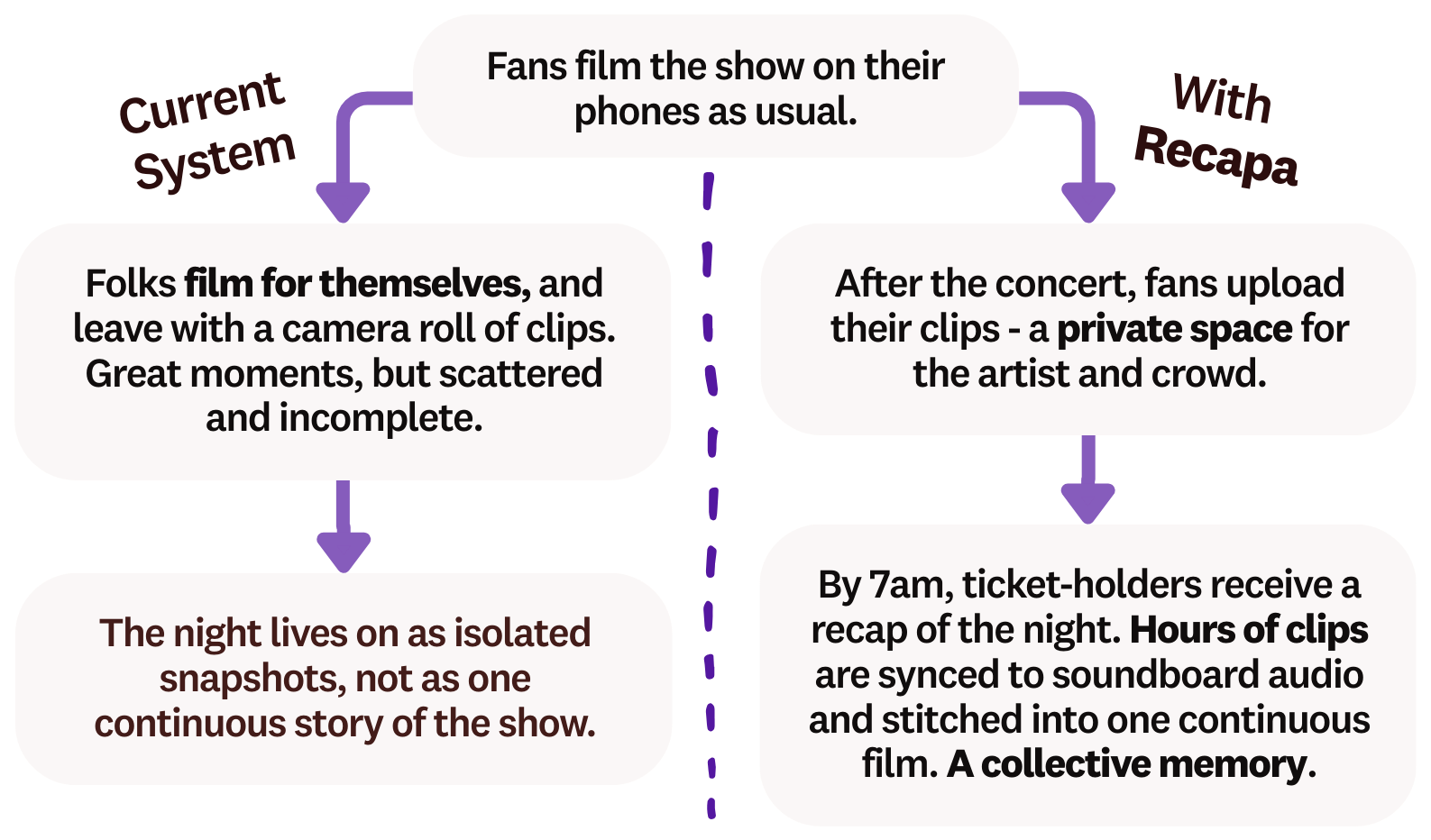 How Recapa Works Diagram